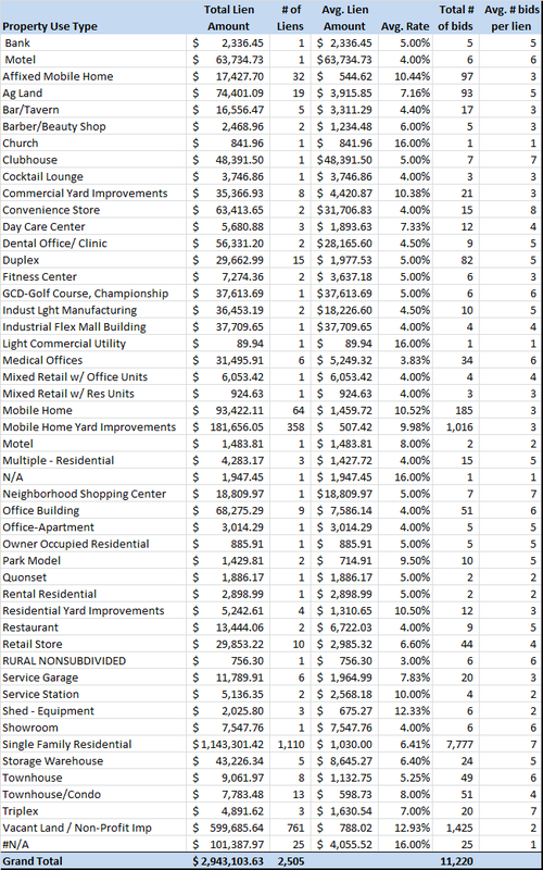 2017 Pinal County Arizona Tax Lien Auction Results
