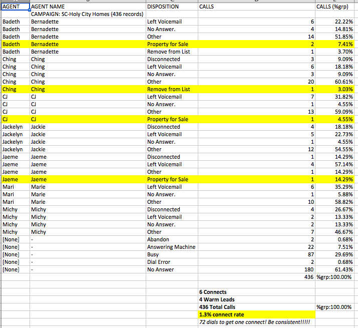 Cold Calling Results