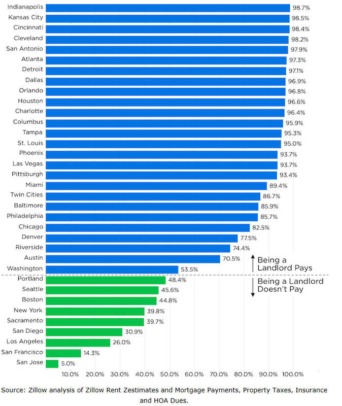 Cash Flow Markets with the Best Prospects Over Next Few Decades