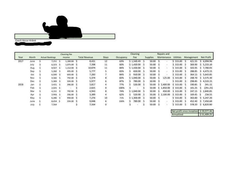 real life airbnb numbers analysis north side chicago airbnb profit calculator