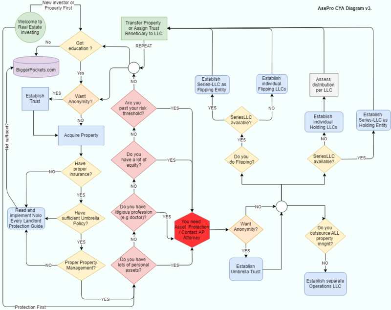 How Do I Get My Properties Into My S Corp