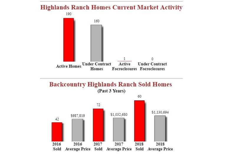 Normal 1538419743 Backcountry Highlands Ranch Homes For Sale Stats New 