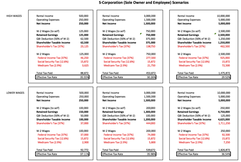 S Corporation Tax Scenarios