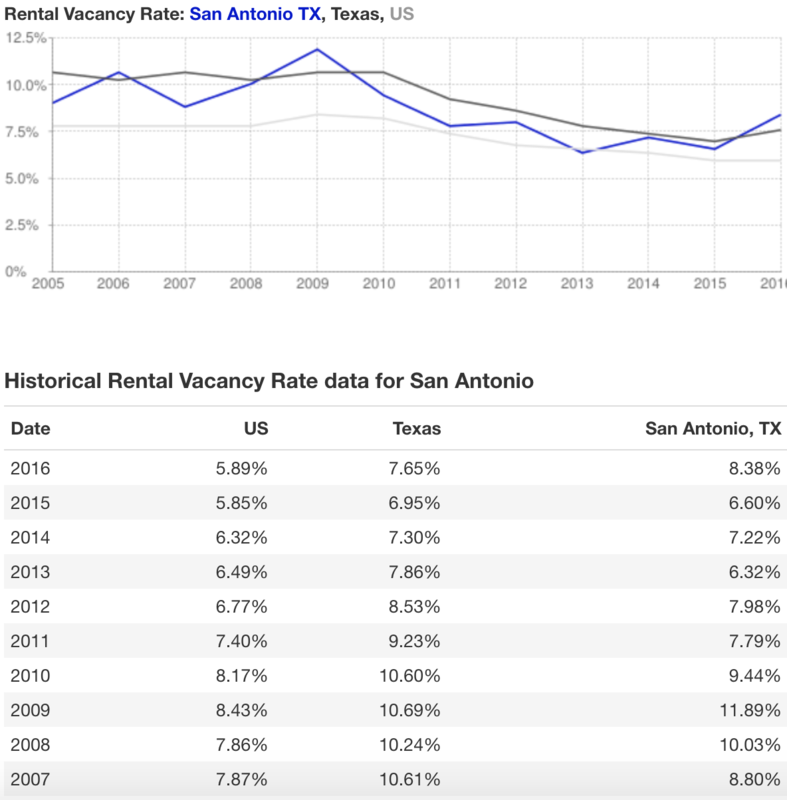 San Antonio Vacancy Rates. What's the deal?