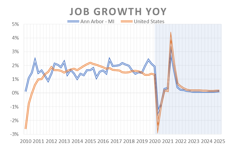 Normal 1587595320 Ann Arbor Job Growth Chart