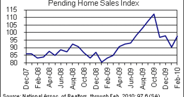 Should the Home Buyer Tax Credit Deadline be Extended? pending home sales index